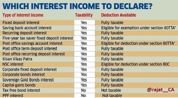 Which Interest Income to Declare in Income Tax Return?
*Deduction under 80TTA restricted upto Rs10,000
**Deduction of Rs50,000 under section 80TTB in respect of interest on deposits of senior citizens

Happy Filing Season to all Taxpayers &Professionals.
#incometax #returnFiling