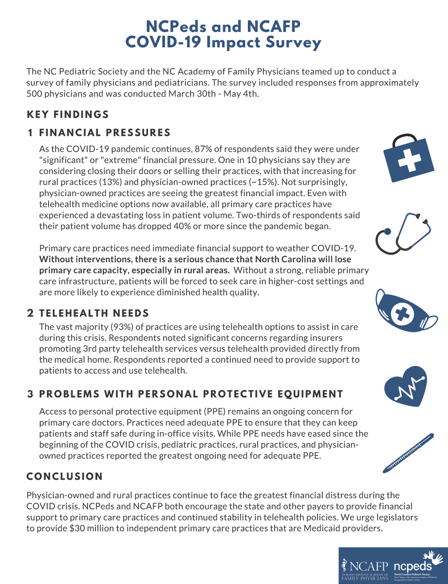 Physician-owned and rural practices continue to face the greatest financial distress during #COVID19. FHLI and the NC Rural Health Leadership Alliance join @NCPeds and <a href="/myncafp/">NCAFP</a> in encouraging the state and other payers to provide financial support to primary care practices. <a href="/ncga/">ncga</a>
