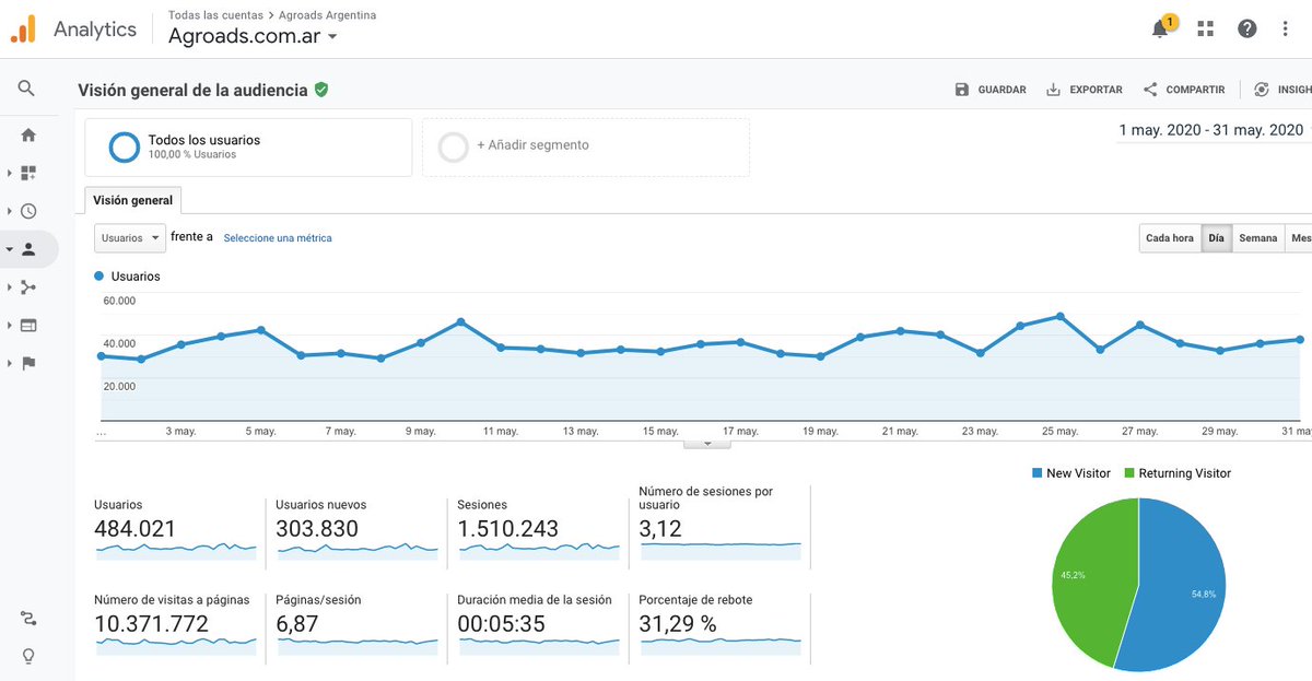 En abril, la comunidad de Agroads llegó a 484.021 personas, solo en Argentina, un crecimiento del 42% interanual (sin publicidad) y con u$s 500 millones en productos comercializados en la plataforma. GRACIAS por confiar! Vamos por más! 

#agro #agtech #ecommerce