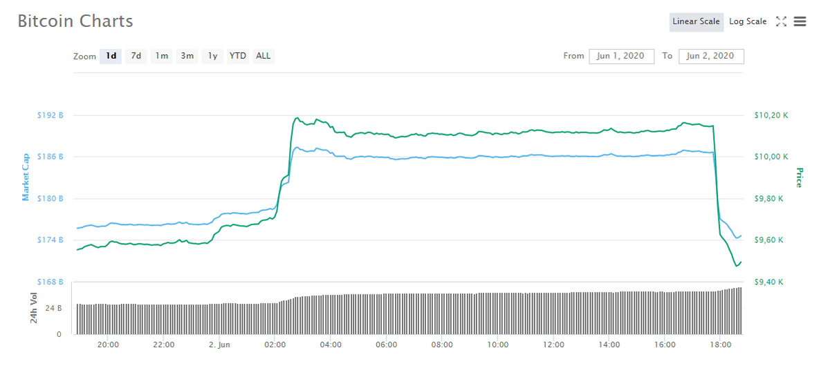 CryptoStreetCS's tweet photo. #Биткоин улетел обратно на $9500, продержался выше 10к не долго)
#btc #bitcoin #новости #криптовалюта https://t.co/CuOweSjBXR