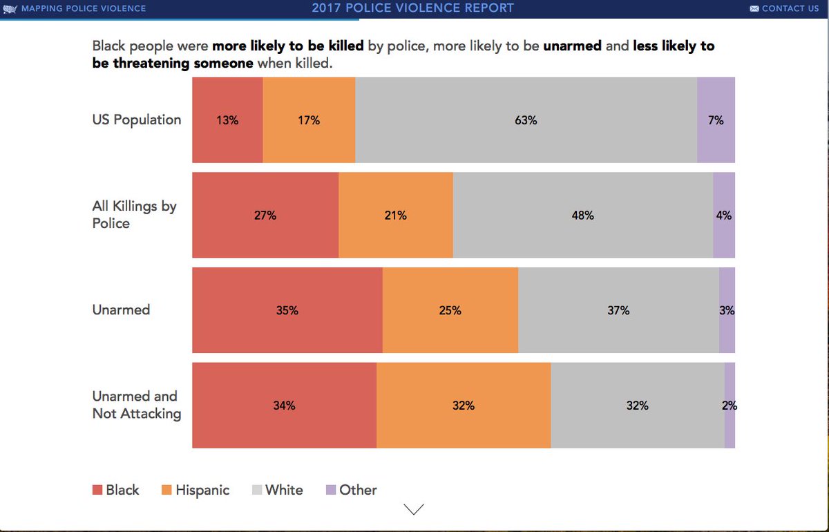 DSheekHill's tweet photo. @onesentforth @MichaelHyatt This graphic illustrates what #BlackLivesMatter is fighting Blacks are ~13% of the US population, suffer higher rates of unarmed killings. The dialogue for violence seen in black communities is a direct link to the lack of opportunities, corporate/Institutional racism, etc #Unity https://t.co/dXJdqCjUGY