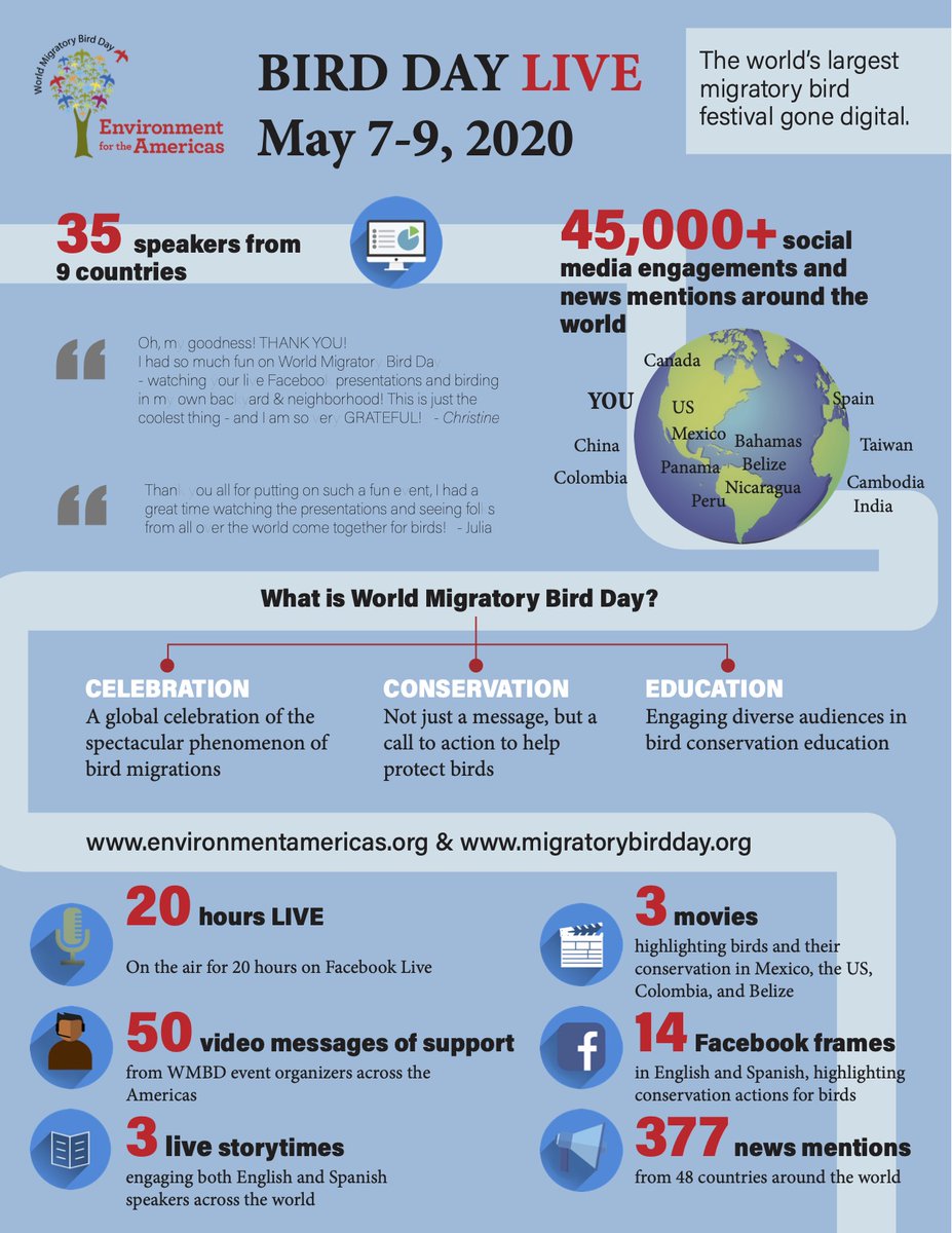 enviroamericas's tweet photo. Thank you to all who helped make Bid Day LIVE a success! Take a look and get ready for the next event in October! #WMBD2020 #DMAM2020 #BirdsConnectOurWorld #LasAvesConectanNuestroMundo #BirdDayLive https://t.co/b011iC5fad