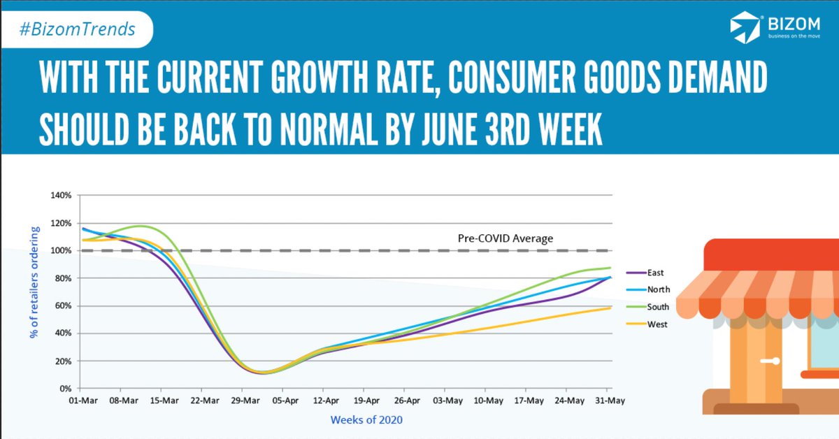 get_bizom's tweet photo. At the current growth rate, #BizomTrends expects the consumer goods demand to be back to normal by June 3rd week

#BizomConsumerGoodsTrends #BizomFMCGTrends #Bizom #cpgindustry #fmcg #ConsumerGoodsDemand #RetailIntelligencePlatform #BizomTrends https://t.co/HFCND2pbeO