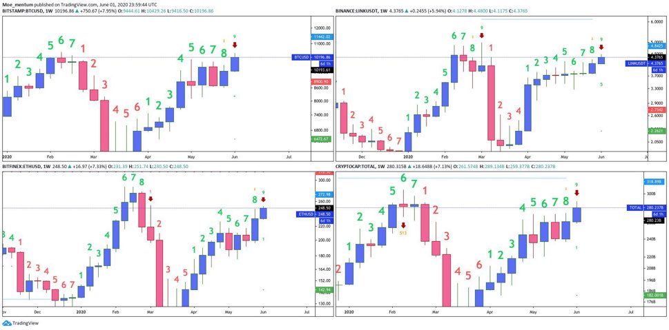 TD Sequential Presents Sell Signal. (Source: Twitter)