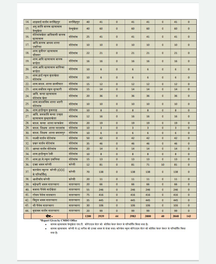 नरसिंहपुर जिले में 2 जून तक कोविड- 19 के कुल 945 सेम्पल लिये गये। इन सेंपल की जांच के बाद 12 सेंपल पॉजीटिव, 715 नेगेटिव व 22 रिजेक्ट और 196 सेंपल की रिपोर्ट प्रतीक्षारत है। सहित देखिए अन्य जानकारी सिर्फ #डेली_बुलेंटिंन में...
#COVID2019india #MPFightCorona