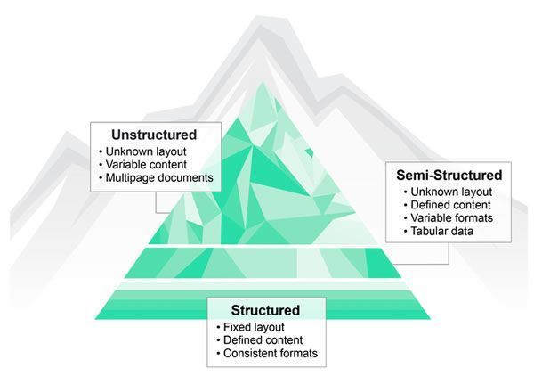 ashwinmegha's tweet photo. Unstructured data requires artificial intelligence to make business sense!

#ML #Automation #DigitalTransformation #ArtificialIntelligence #MachineLearning 

@antgrasso @MikeQuindazzi @Ronald_vanLoon @lindagrass0 @IIoT_World @mvollmer1 @evankirstel https://t.co/OdXVb039CB