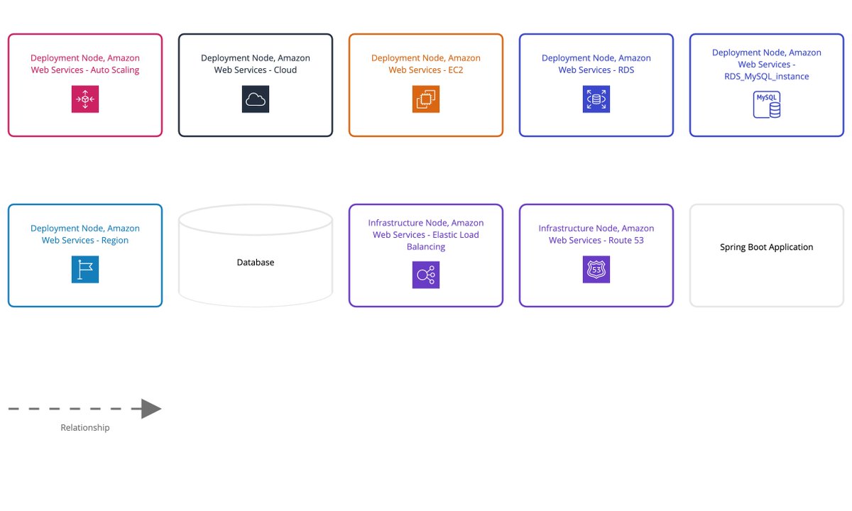 simonbrown's tweet image. I've added support for infrastructure nodes to the @structurizr for .NET client library, and it'll be pushed to Nuget in the next week or so. Example -> github.com/structurizr/do… #DiagramsAsCode #C4model