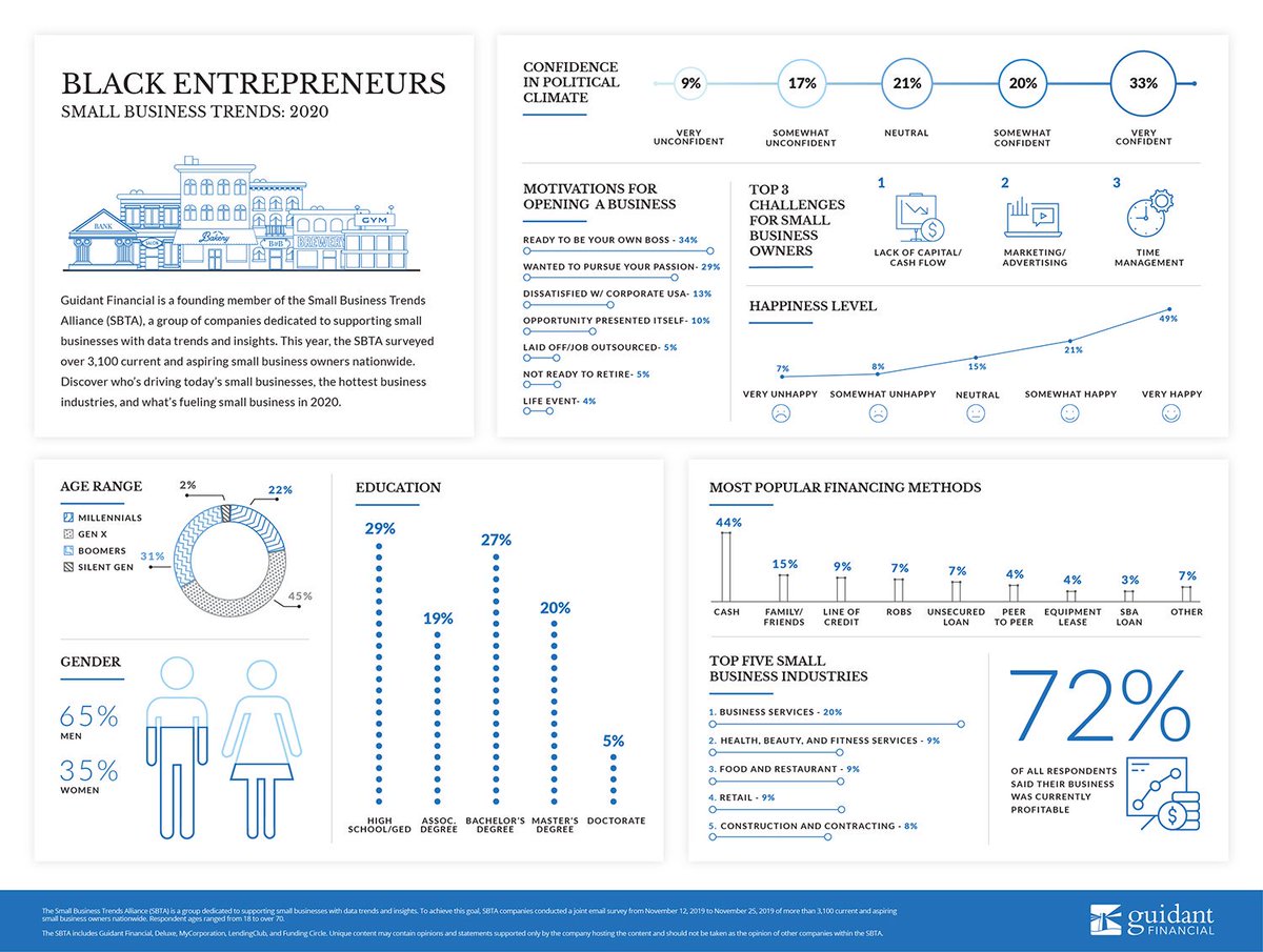 Check out Small Business Trends among Black Entrepreneurs.   We salute Black Business Leaders whose contributions define the backbone of American economy and whose ancestors build this country for free (to put it mildly). #futureofwork #BlackBusinessesMatter #BlackLivesMatter