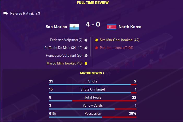 Two solid performances in the two spring friendlies for San Marino against North Korea and Cuba. No idea how we did not beat Cuba though with 43 shots to 4. Tough game up next in June against Paraguay...  #FM20