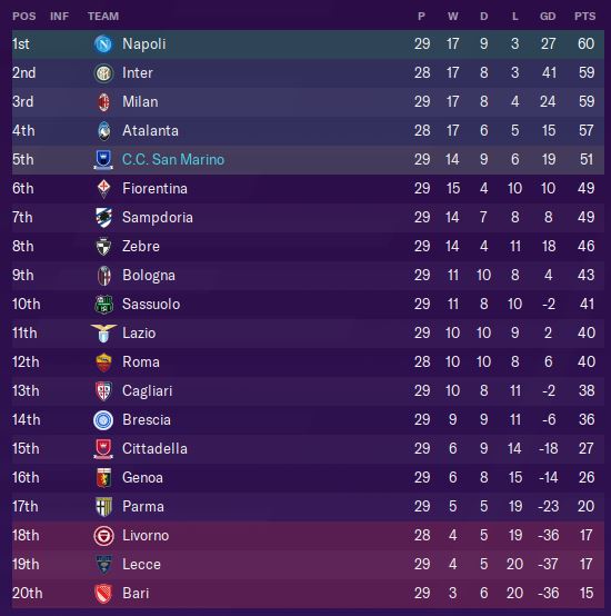 Meanwhile, with 9 games left of the season, the San Marino club side is in with a shout of a Europa League spot. Top 4 probably beyond us, but hopefully we can get European football for next season...  #FM20