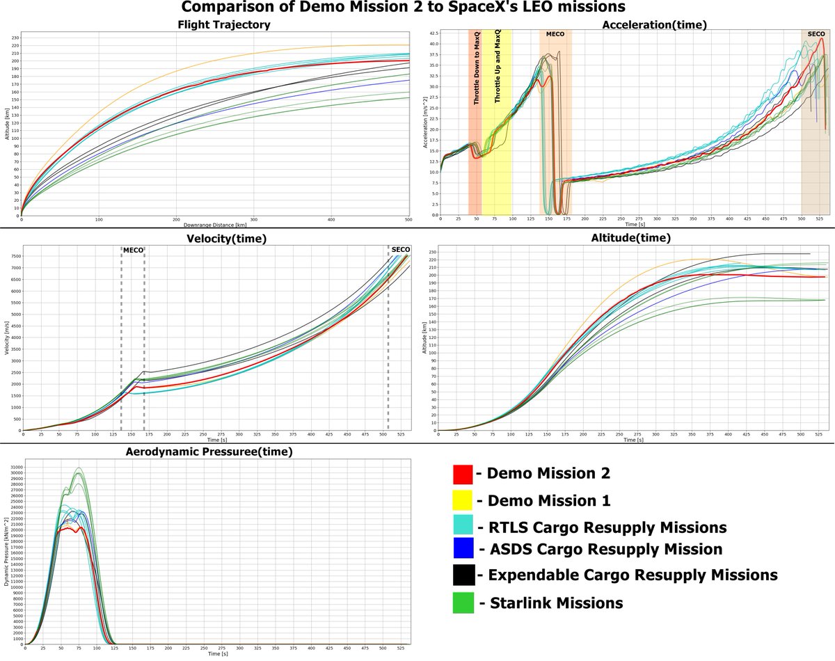 Comparison between DM-2 and other SpaceX LEO Missions (CRS, Starlink, DM-1). Seems like DM-2 was quite different form DM-1. A much shallower trajectory (similar to an RTLS CRS mission) and a peak acceleration of 4Gs! 

<a href="/DJSnM/">Scott Manley</a> <a href="/Erdayastronaut/">Everyday Astronaut</a> <a href="/flightclubio/">Flight Club</a>