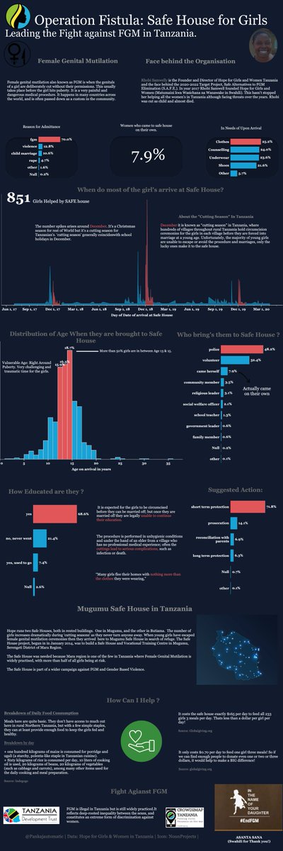 Pankajautomatic's tweet image. Slight Modification to original
#MakeoverMonday w22 #OperationFistula Hope for #Girls #women #Viz5 #MMVizReview @TriMyData @CharlieHTableau @OpFistula @HopeForGirlsTZ @Crowd2Map @tanzdevtrust @Rhobi15
Link: public.tableau.com/profile/shah.p…

 #Tanzania #dataviz #datafam #data #Analytics