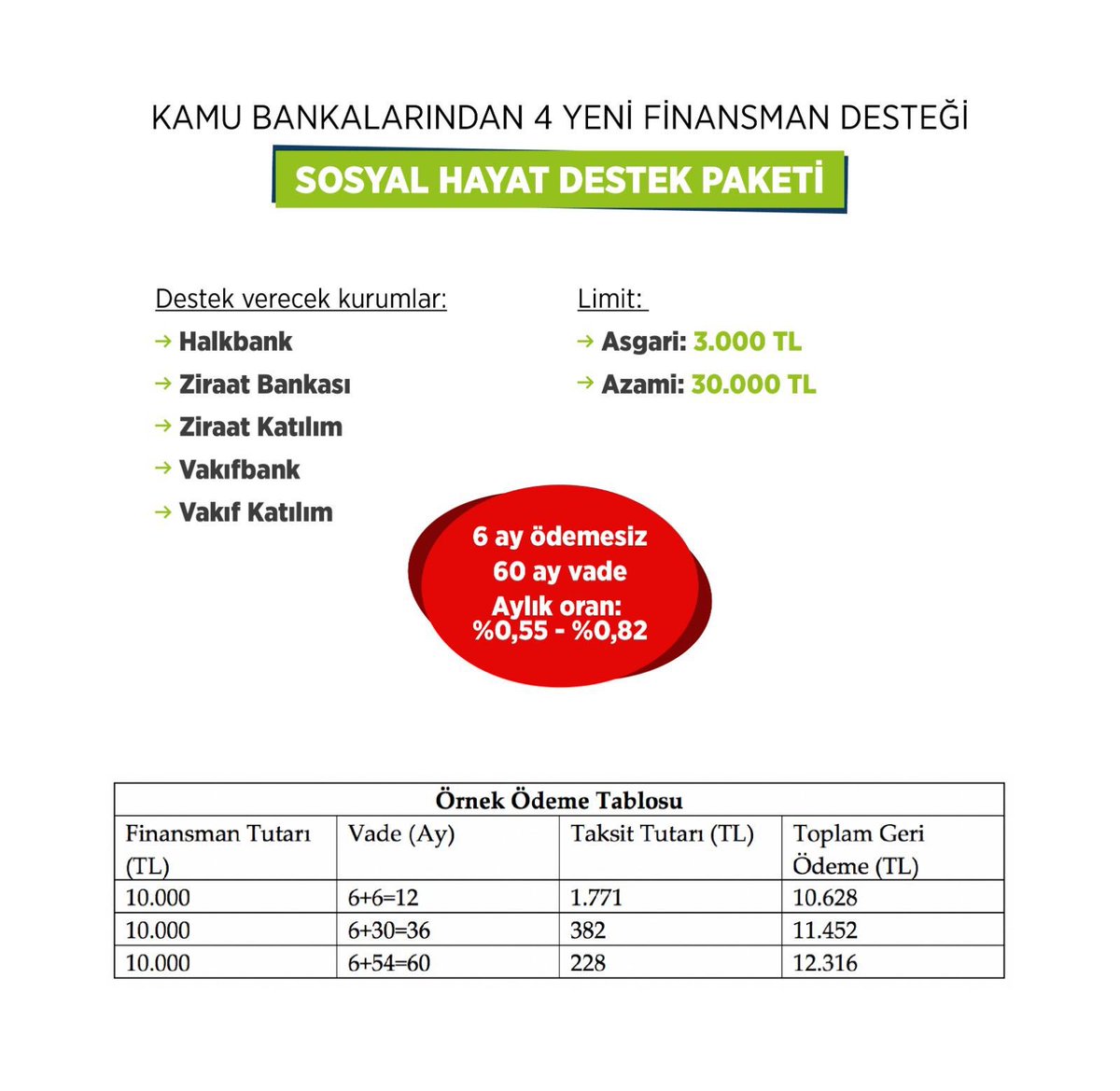 AkHaliliiye's tweet photo. Kamu Bankalarından 4 Yeni Finansman Destek Paketi:

✅Konut Destek Paketi
✅Taşıt Destek Paketi
✅Sosyal Hayat Destek Paketi
✅Tatil Destek Paketi

#MilleteDestek https://t.co/Xy73h7lpnk