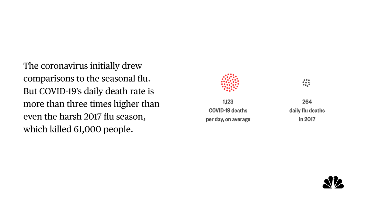 New from <a href="/NBCNewsGraphics/">NBC News Graphics</a>: Visualizing the 100,000 coronavirus deaths in the U.S.

Note that one dot in the graphic represents 25 Americans killed by COVID-19.

nbcnews.com/news/us-news/v…