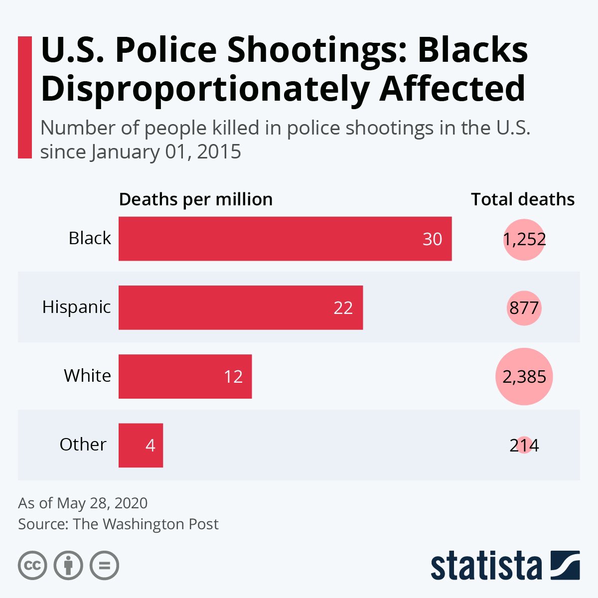 ronnnieloyd's tweet photo. @Freddy36897984 @49ers since you clicked on the first link when you googled “police shootings by race”

allow me to present you, the second link. don’t be ignorant https://t.co/CbSF8U4CMt