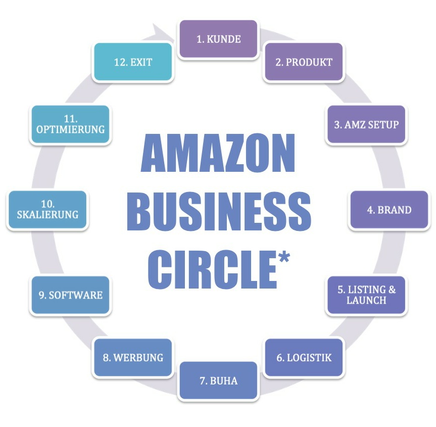 Mrecommerce2_0's tweet image. Amazon Business Circle - das kleine ABC für Big Business auf Amazon. Hocheffizient und skalierbar.  

Ich unterstütze Händler/Brands im Business auf Amazon. Mein Motto ist einfach: Umsatz ist schön. Gewinn ist besser.

Ps. Mach nicht alle Fehler selber. 
#amazonconsulting