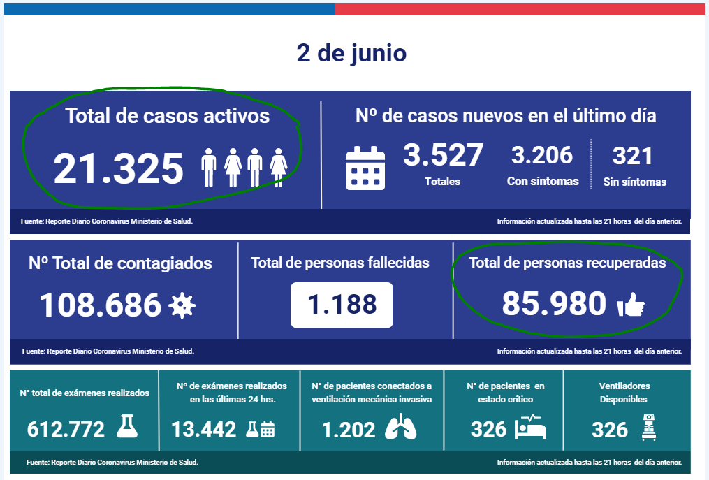 AndreaObaid's tweet photo. Nos podrían explicar el @ministeriosalud @pdazan  @arturozunigaj @rafaaraos cómo de un día para otro Chile pasó de 44.946 recuperados al doble con 85.980 hoy? Se pueden recuperar 40 mil personas en 24 horas? Se puede disminuir de 59.100 los casos activos a  21.325 en un día? https://t.co/vEF431CFaO