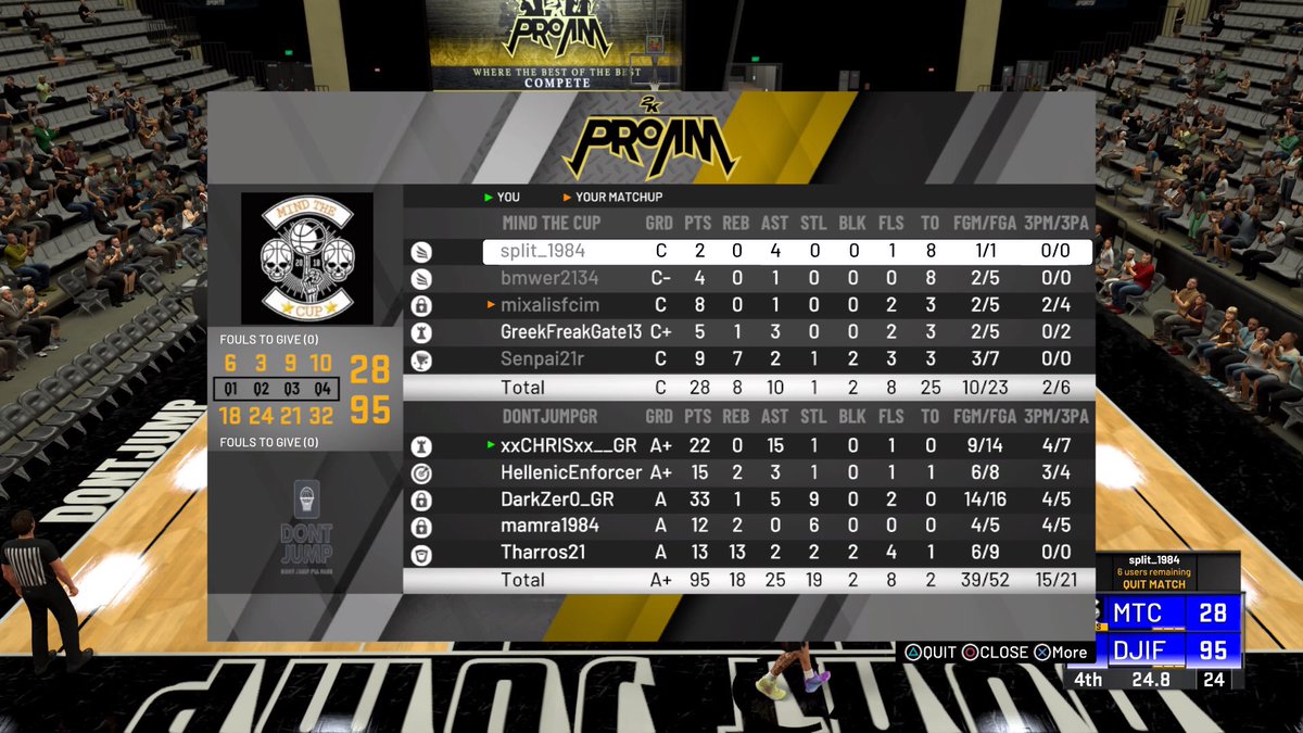 DontJumpGR's tweet photo. Big win for our team 🏀🏆

🏆VGL Pro-Am League [Matchday 3] vs Mind The Cap 
95-28✅

Our Record(2-1) https://t.co/qBwcPZgC88