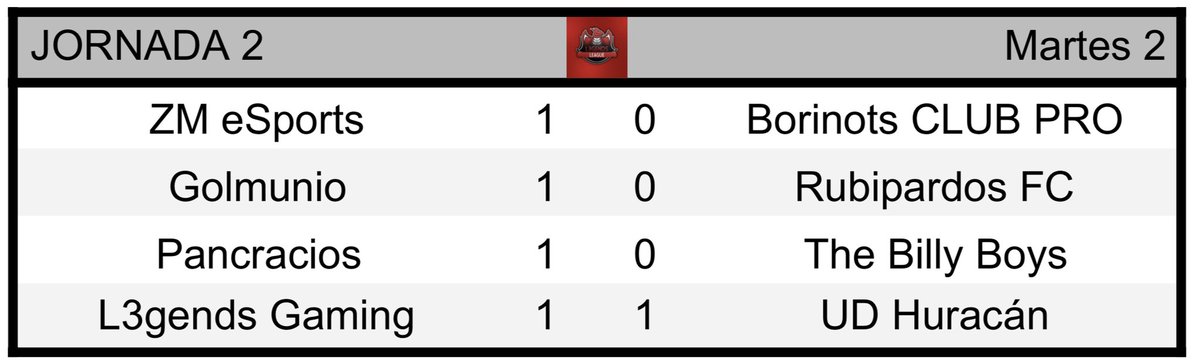 Seguimos con la segunda jornada! 
<a href="/EPancracios/">Pancracios E-Sports</a> y <a href="/GolmunioFIFA/">Golmunio eSports</a> únicos imbatidos en este inicio de liga!
#l3gendsLeague