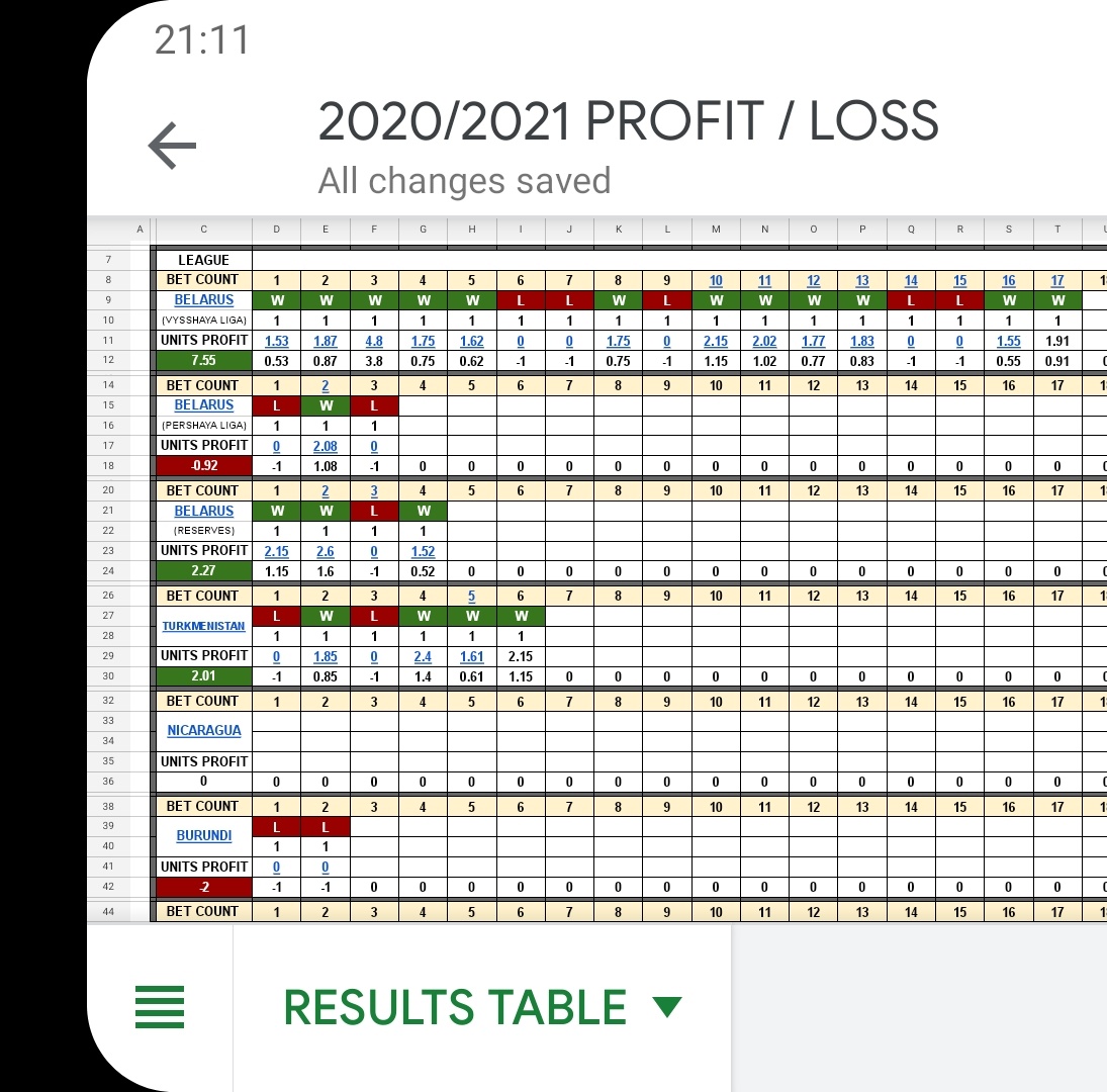 3ssPicks's tweet photo. Updated Profit Loss 20/21 (Including resumption of 19/20 European Leagues) https://t.co/N8LyapMBk7