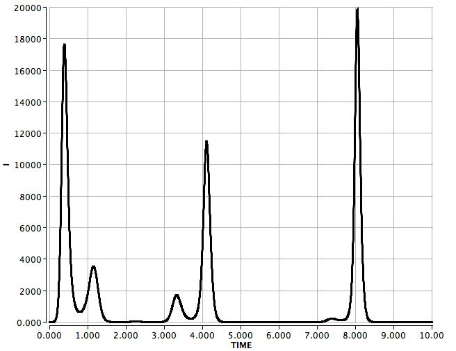 Epidemic waves in my deterministic model look like this, and are a function of the interplay between seasonality and replenishment of susceptibles over time.