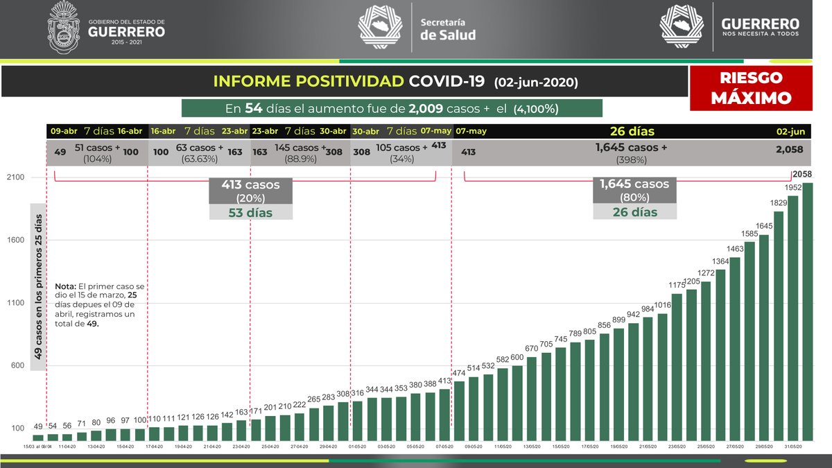 Panorama de #Guerrero ante el #Covid19. 02 de junio de 2020, corte al medio día. #TómaloEnSerioYa #QuédateEnCasa (1/2)