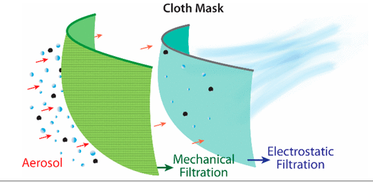 mdispezio's tweet photo. Best material for face covers? There IS a difference! Read this article (or skip to conclusions) published by the American Chemical Society on the efficiency of cloth face masks. https://t.co/vZpJ78soBh Also, improper mask fit can result >60% decrease in filtration efficiency. https://t.co/N3gXz28fTa