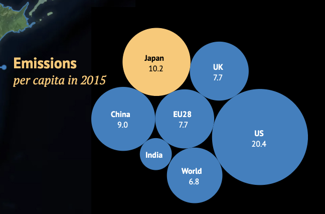 Phung4C's tweet photo. "As much as the United States stands as the tallest pillar of global superpowers, the country’s idle climate policies have placed it as a top emitter at 20.4 tonnes of CO2eq emissions per capita." #39CSustain
Source: The Carbon Brief https://t.co/XeEligSw9t