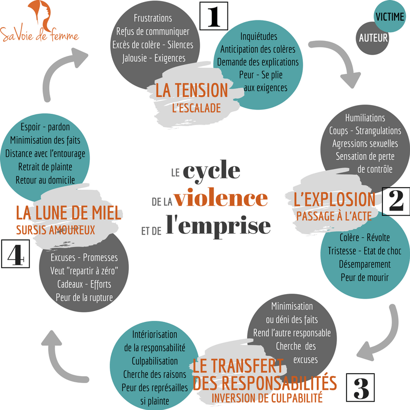 savoiedefemme's tweet photo. Une femme n'est jamais responsable des violences qu'elle subit. La violence au sein du couple se manifeste à travers plusieurs phases, permettant à l'auteur d'exercer une emprise sur sa conjointe. #feminicides https://t.co/J3S6Tlg0Zr
