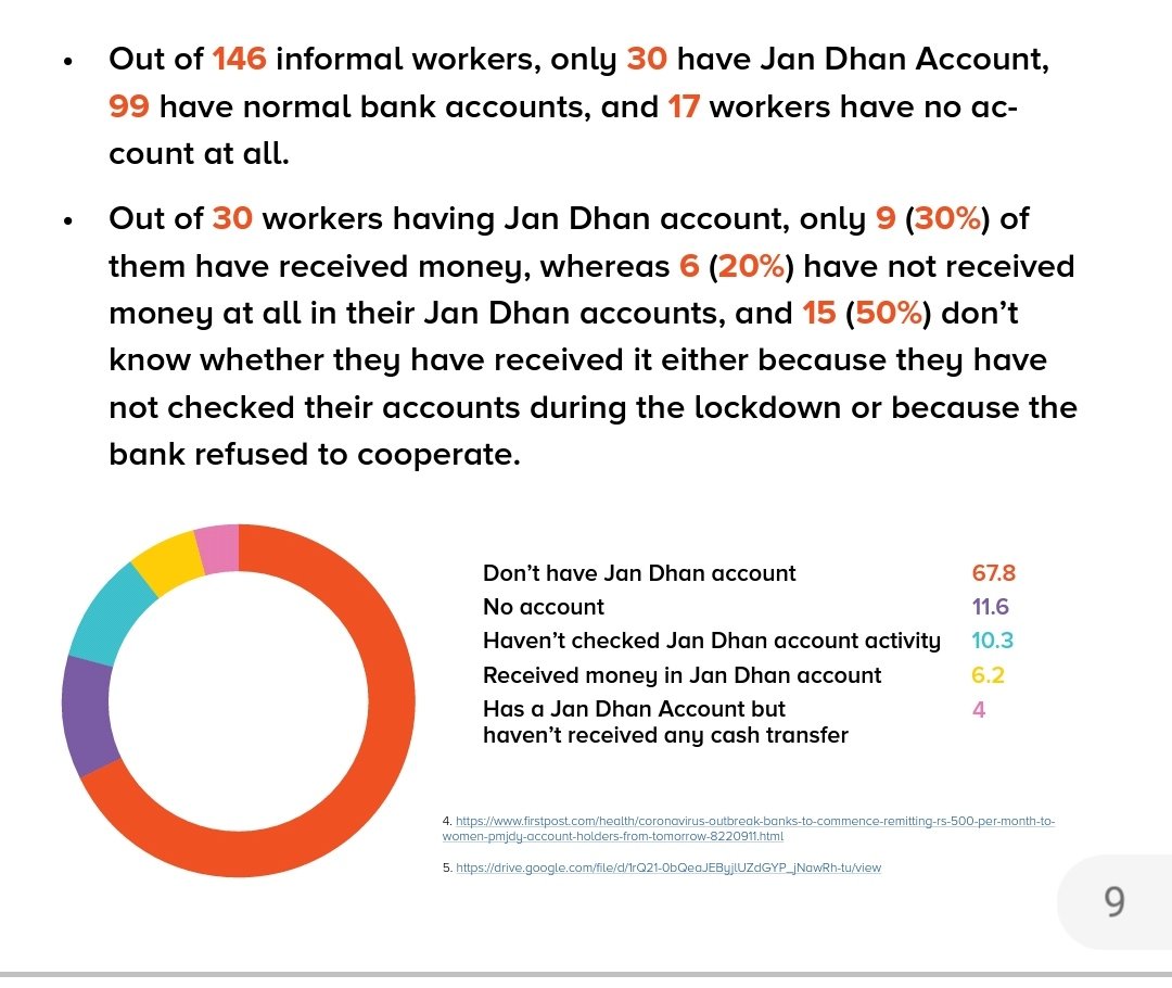16.4/n  #womeninpandemicThe study by  @FoundationMf also shows that out of 146 women informal workers only 30 have Jan dhan accounts, and only 9 have received money in it. #womenmigrants  #migrantworkers