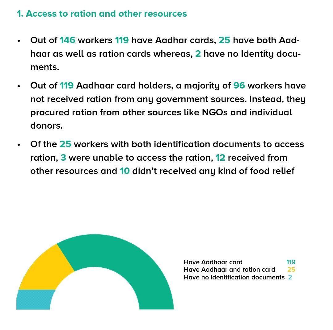 16.5/n  #womeninpandemic The study done by Domestic workers Action Network along with  @FoundationMf also shows that only 25 out of 146 have an Aadhar and ration card both ; and 96 workers out of the 119 who have Aadhar have not received ration from government sources.