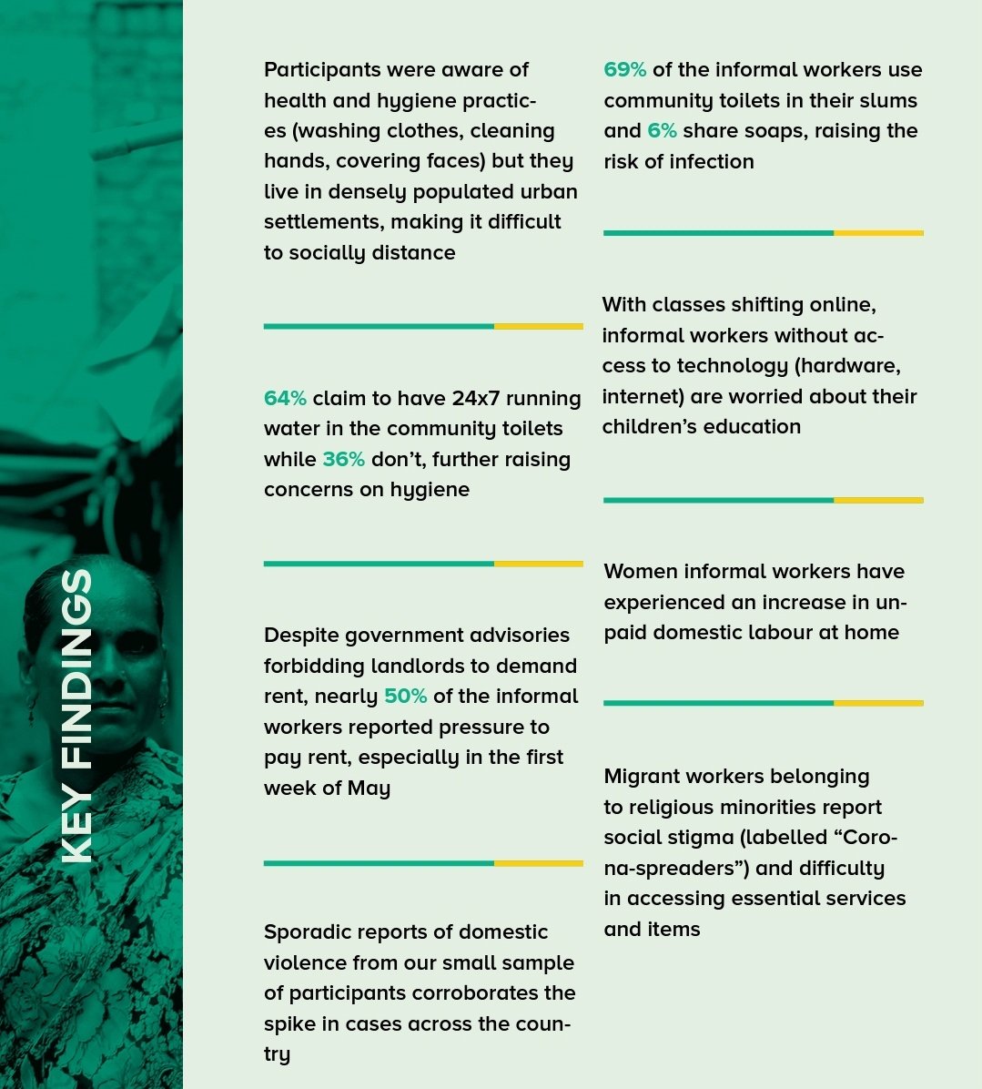 16.1/n.  #womeninpandemic @FoundationMf has done a study on migrant women workers along with Domestic Workers’ Action Network called  "Those Who Stayed:Impact of COVID-19 on Informal Migrant Workers" 1. The key findings are here #womenmigrants  #womeninpandemic