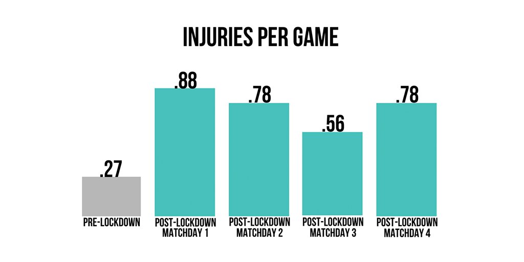 ⚽️Boundesliga 🇩🇪 post-lockdown. 🤕Injury rate after 4 games. Excellent highlights from <a href="/JoelMasonHJ/">Dr Joel Mason</a> 
trackademicblog.com/blog/thesnapsh…
#returntoplay