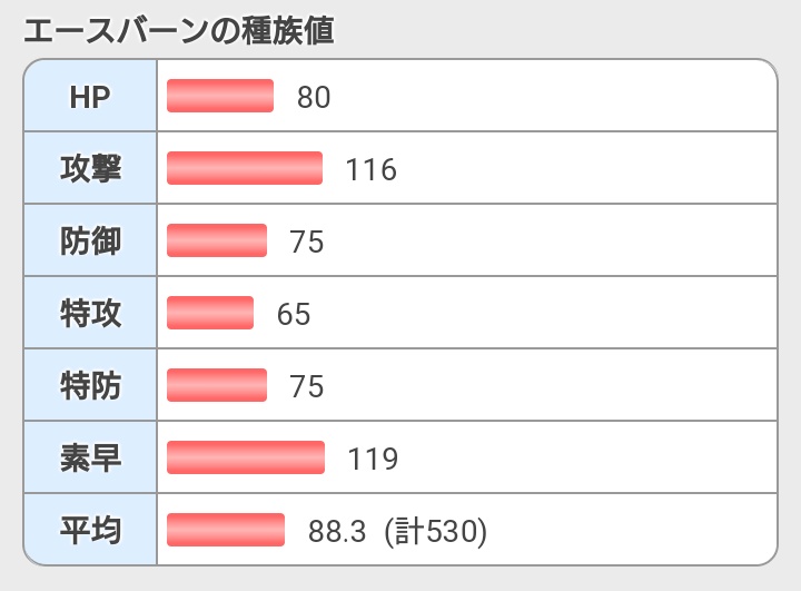 ゲッコウガ 種族値