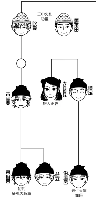 大伴馬来田は弟の大伴吹負と共に壬申の乱で大海人側について活躍した功臣ですが、壬申紀では冒頭に大海人皇子に合流して以降は動向不明です。基本的にずっと大海人の傍に居たものかと思われます。
系図では咋子の子で大伴長徳の兄弟、大伴旅人からは大叔父に当たる人物です。 