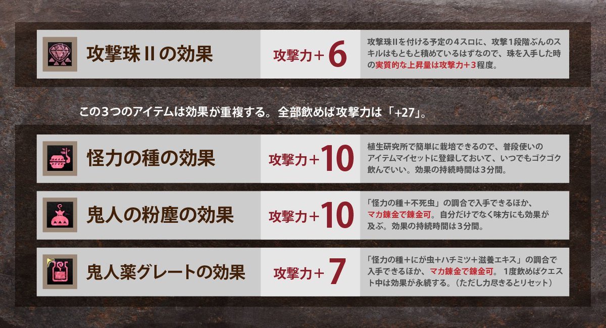 くあてぃ Kuaty Mhw Ib 攻撃珠 さえあれば世界が変わる と信じて装飾品周回をしている人の中には 普段から怪力の 種とか全く使わない人もそこそこいるんじゃないかと思うのだけど コンスタントに火力を高めたいのであれば アイテム飲食の習慣化 も