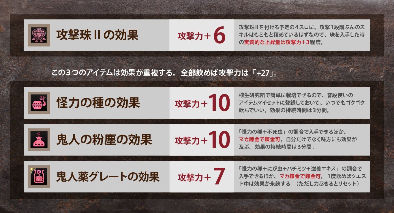 くあてぃ Kuaty Mhw Ib A Twitter 攻撃珠 さえあれば世界が変わる と信じて装飾品周回をしている人 の中には 普段から怪力の種とか全く使わない人もそこそこいるんじゃないかと思うのだけど コンスタントに火力を高めたいのであれば アイテム飲食の習慣化 も