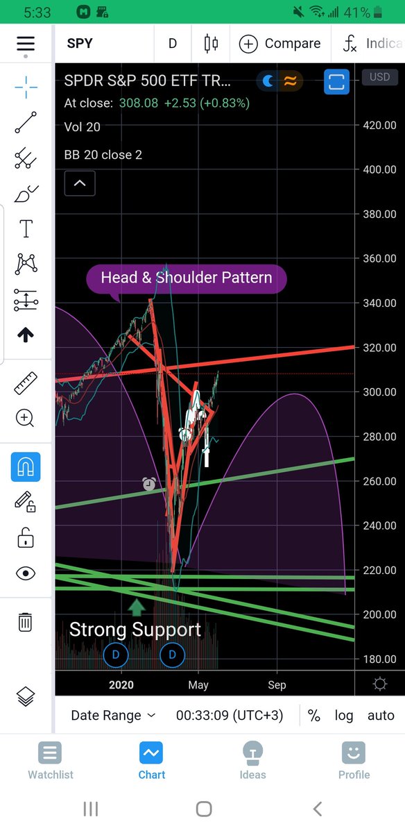GamaTraders's tweet photo. @wstpacglenn One last push to 3130 zone https://t.co/ozfmVmWduz