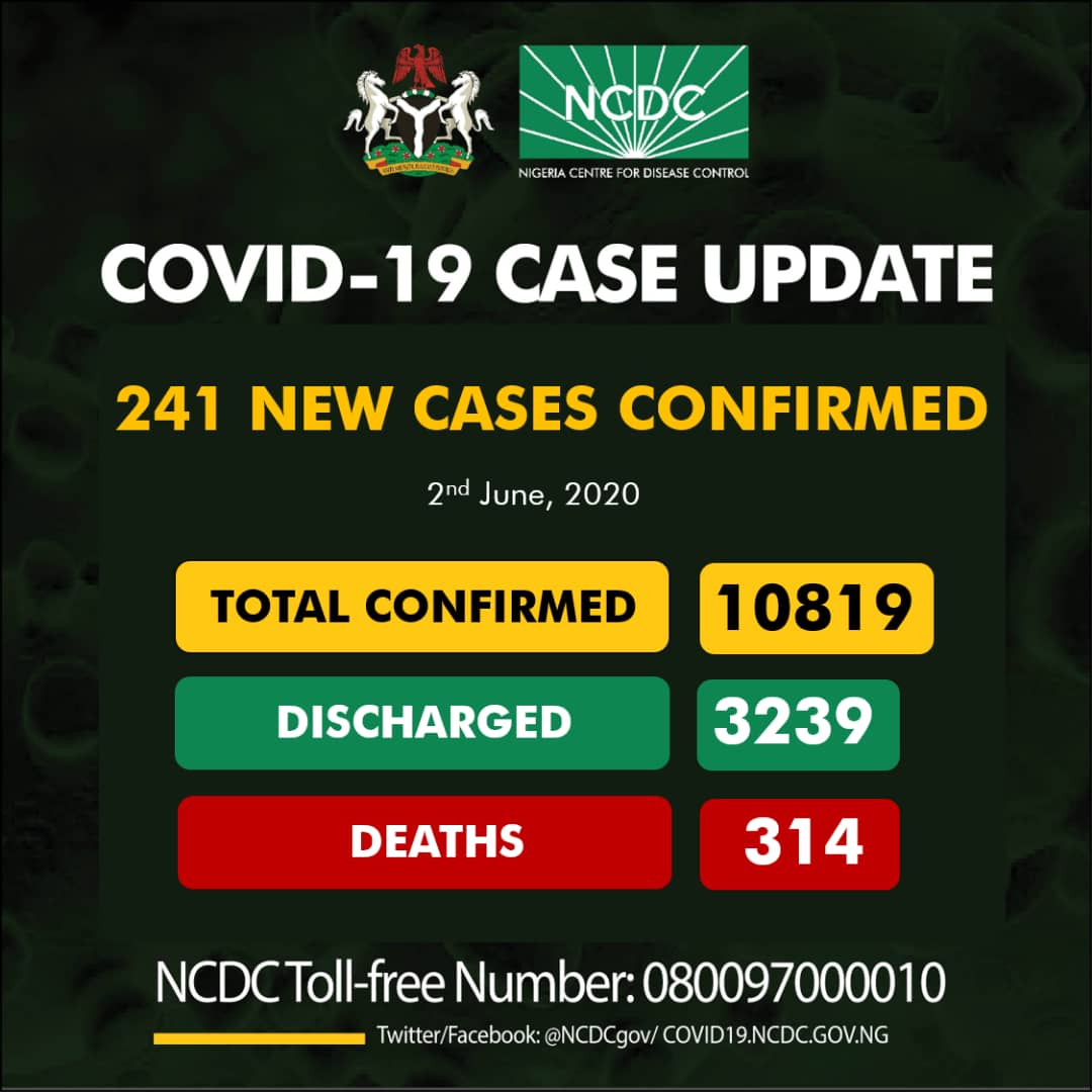 241 new cases of #COVID19;

Lagos-142
Oyo-15
FCT-13
Kano-12
Edo-11
Delta-10
Kaduna -9
Rivers-9
Borno-8
Jigawa-4
Gombe-3
Plateau-3
Osun-1
Bauchi-1

10819 cases of #COVID19Nigeria
Discharged: 3239
Deaths: 314

#TakeResponsibility