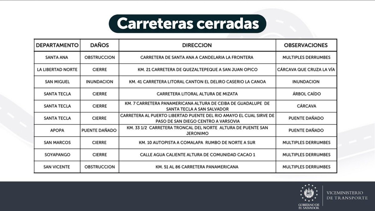 #TomeNota✍🏻| Estas son las carreteras cerradas a consecuencia de las lluvias.