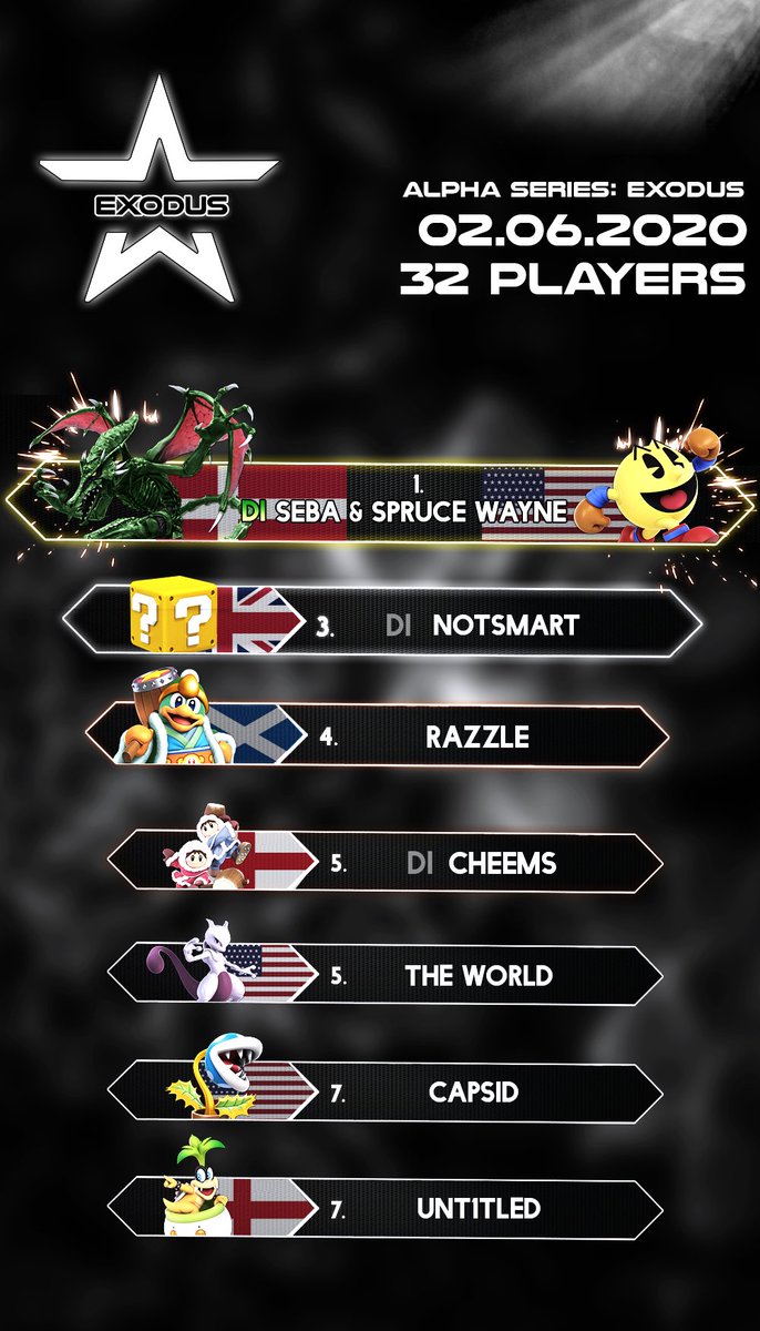 _saintGaia's tweet photo. With that, Astral Series: EXODUS comes to an end! 

Congratulations to the top 8:

🥇. Seba &amp; Spruce Wayne
🏅. @NotSmartG 
🏅. Razzle
🏅. Cheems
🏅. The World
🏅. @Capsid_Neb 
🏅. @The_Unt1tled 

#AstralGSeries https://t.co/2W3GJoM7Xt