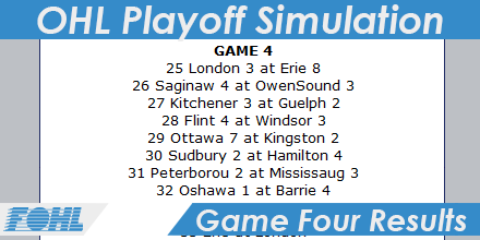 Game Fours of the OHL Playoff Simulation are up now! 
3 teams were battling for their playoff lives. Who avoided a sweep and who's out? We're seeing who would've won the 2020 OHL Championship!

#Hockey #OntarioHockeyLeague #OHL <a href="/OHLfanboys/">The OHL Fanboys Podcast</a> @network_ohl <a href="/OHLHockey/">Ontario Hockey League</a> #OHLplayoffSIM