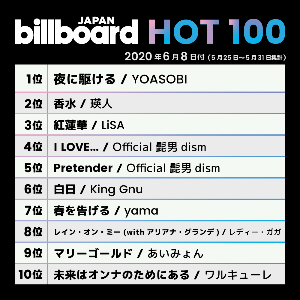 Billboard Japan Pa Twitter 今週の総合ソング チャート Japan Hot100 1位 Yoasobi 2位 瑛人 3位 Lisa 4位 Official髭男dism 5位 Official髭男dism 6位 King Gnu 7位 Yama 8位 レディー ガガ 9位 あいみょん 10位 ワルキューレ T Co Yntvsdetpk