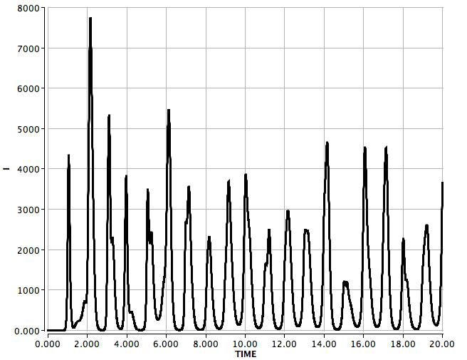 Here are the average trajectories across 20 batched runs.Starting to look a bit regular.