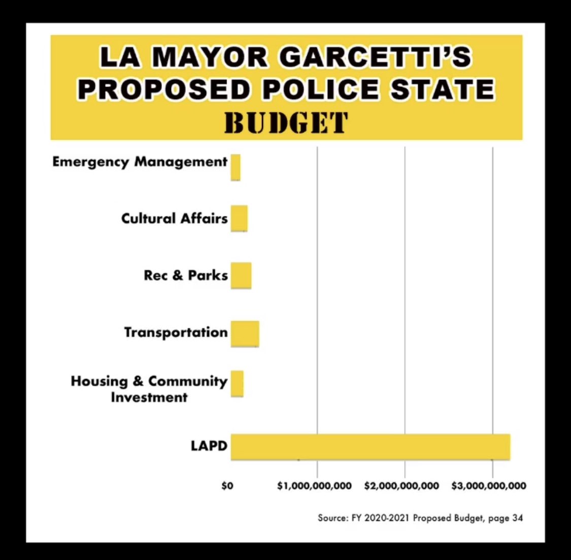 angierutan's tweet photo. @MayorOfLA We gotta talk about the budget man. I think someone has messed up the math. https://t.co/E5Wm8v7c7I
