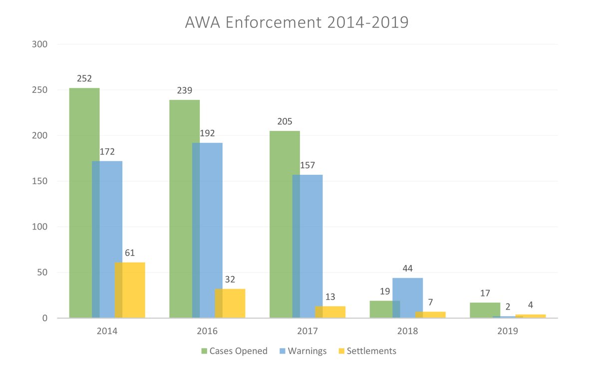 AnhNguyen1827's tweet photo. The USDA indulges the prohibited activities of commercial breeding facilities and does not actively enforce penalties ... the chart below from the ASPCA shows that the USDA has become increasingly lenient toward the licensed facilities. #39canimals https://t.co/GbP37QM46Q