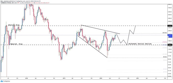 Gráfico de precios de Ethereum