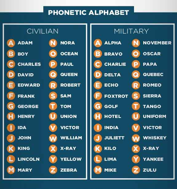 Phonetic Alphabet Adam Boy Charles - Why Do The American Police Use A