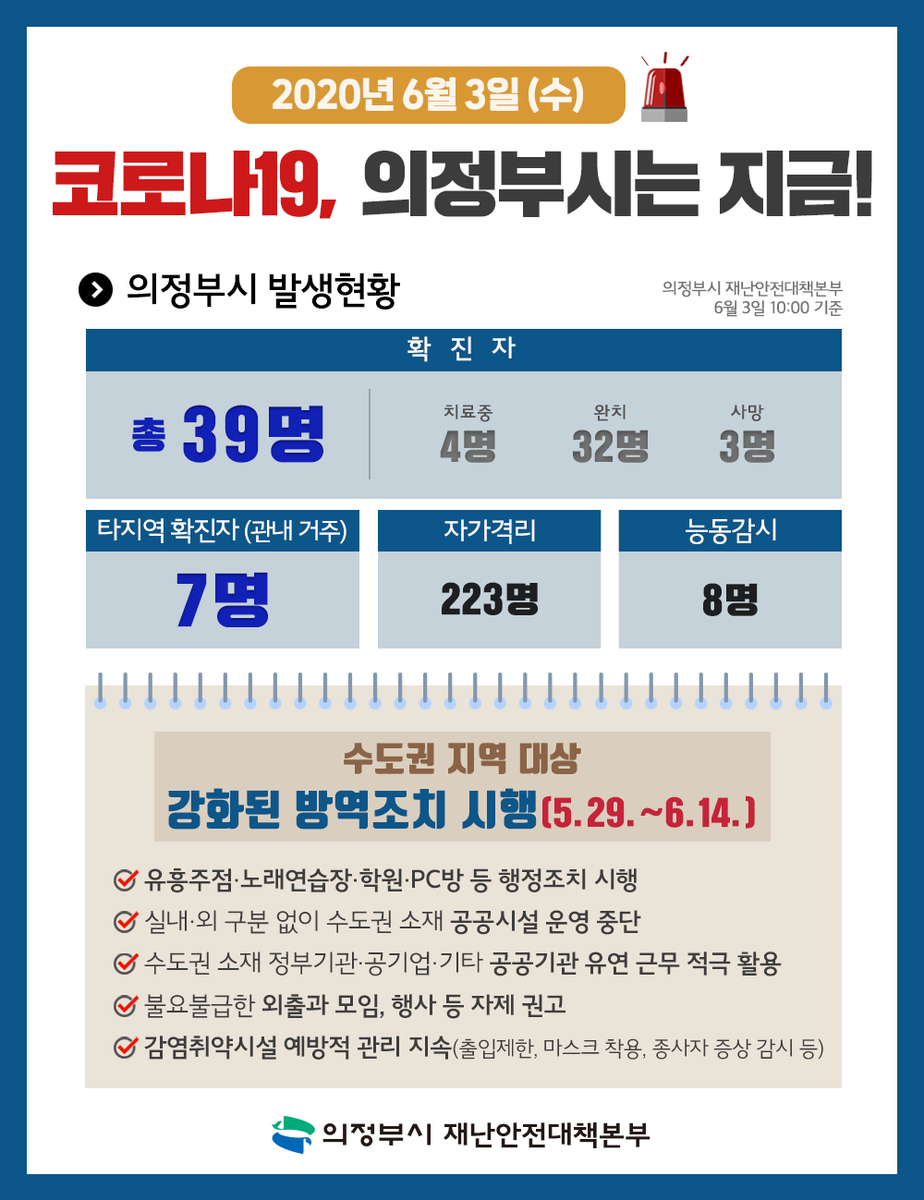 hope_u's tweet photo. #코로나19, 의정부시는 지금🚨
　
6월 3일 수요일,
의정부시 현황을 전해드립니다. https://t.co/0qF2f47WTp