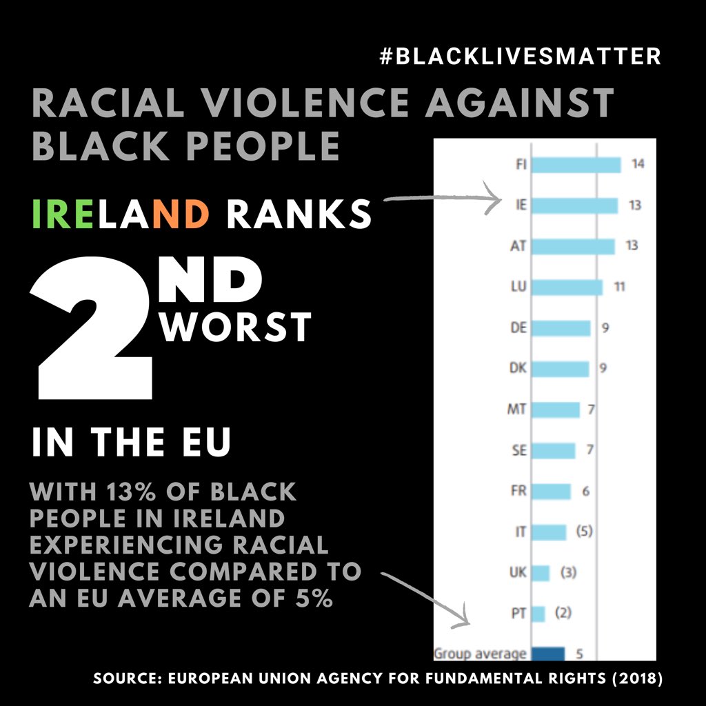 keaneryan_'s tweet photo. a few infographics i made highlighting that racism is very much real in Ireland. 

we need to educate ourselves and understand that anti-black racism is as much our issue as it is America’s. 

the stats speak for themselves! https://t.co/WlXg1ZXW5c